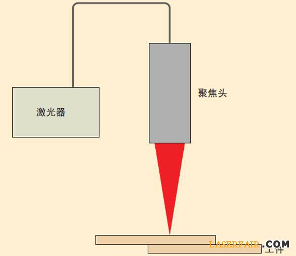 圖3、激光焊接裝置的示意圖。