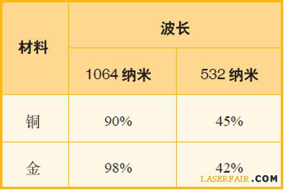 表1、波長(zhǎng)為1064納米和532納米的激光應(yīng)用于銅與金時(shí)，其反射率對(duì)比。