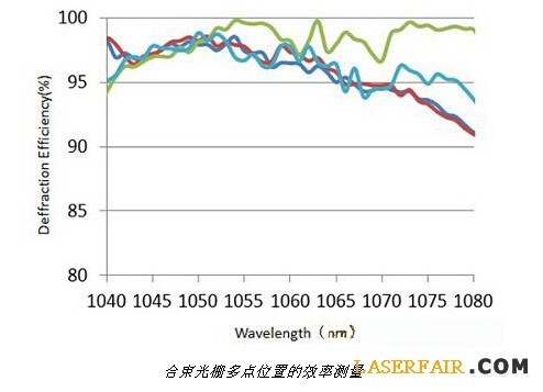 合束光柵多點位置的效率測量