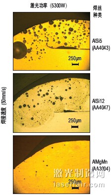 圖3：以5300W激光功率和50mm/s焊接速度進(jìn) 行焊接時(shí)，3種不同焊絲對氣孔形成的影響。