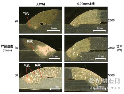 圖1：激光焊接AA6014鋁合金時(shí)激光功率、焊接速度及薄板間隙對氣孔 形成的影響。