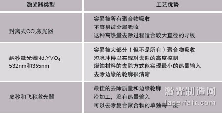 圖1：剝線的方法包括材料燒蝕（a）、剝切（b）以及中段/開窗 口剝切（c）。