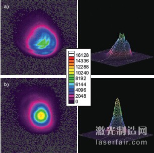 圖3：全功率的CO2 激光器分別在1m的距離 （a）和6m（b）的距離，左邊是2D圖，右邊 是3D圖。