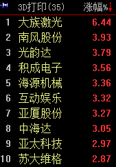 3D打印板塊漲2.12%  大族激光領漲