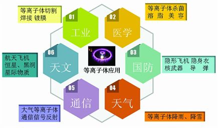 等離子體在當(dāng)代社會(huì)發(fā)揮了重大作用。