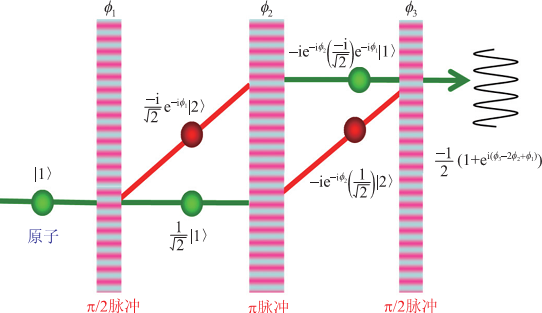 探測(cè)既“死”又“活”的原子，原子的狀態(tài)是量子隨機(jī)的，測(cè)量次數(shù)越多，比值越接近1：1。