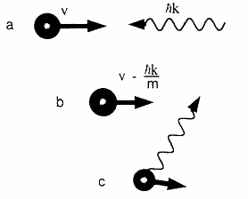 圖中演示了速度為 的原子與動(dòng)量為 的光子相遇后，吸收光子后速度減小了  ，然后各向同性釋放光子后原子的總速度比最初降低了。