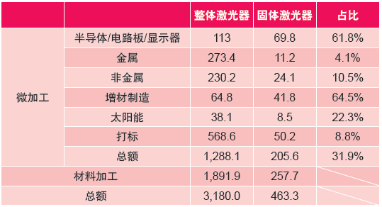 表2：2015年各激光微加工領(lǐng)域激光器及固體激光器的銷售情況（百萬(wàn)美元）