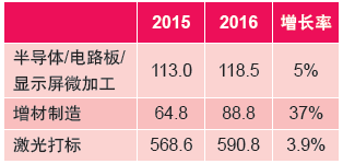 表3：幾類典型激光應(yīng)用的激光器銷售收入產(chǎn) 值（百萬(wàn)美元）