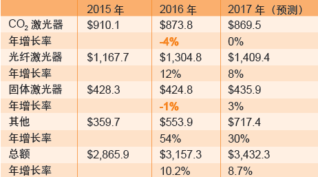 表1：工業(yè)激光器市場(chǎng)的銷售收入（貨幣單位：百萬(wàn)美元）