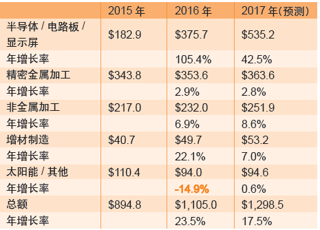 表5：激光微加工領(lǐng)域的銷售收入（貨幣單位：百萬(wàn)美元）