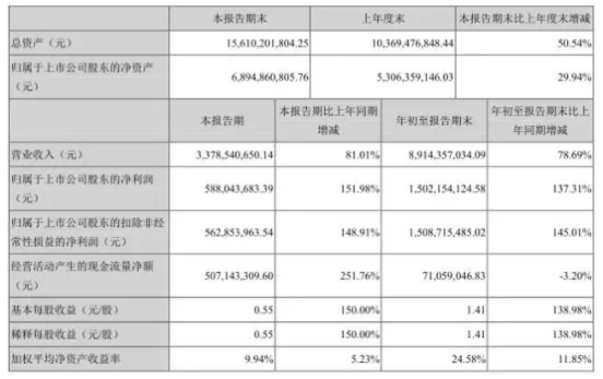 大族激光第三季財(cái)報(bào)同比增長81.01% 大收益伴隨大支出