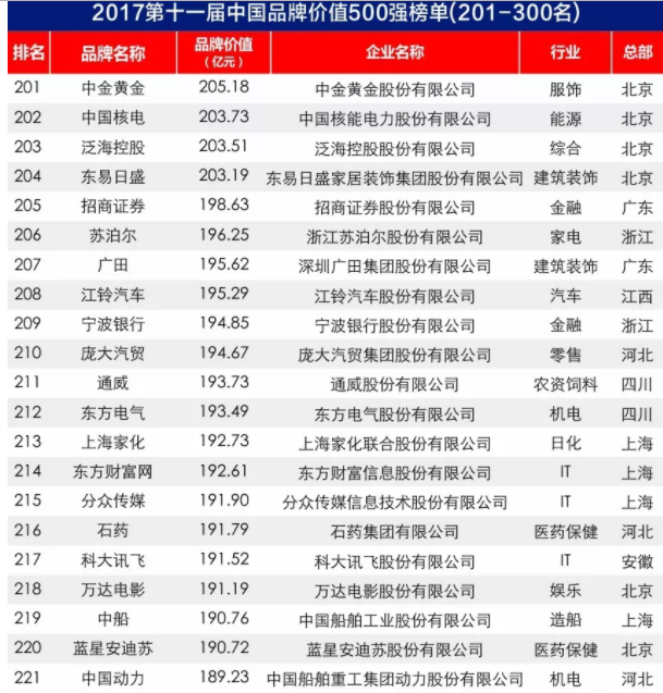 2017中國品牌價值500強(qiáng)榜單出爐：大族激光上榜