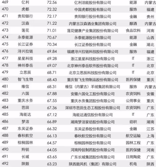 2017中國品牌價值500強(qiáng)榜單出爐：大族激光上榜