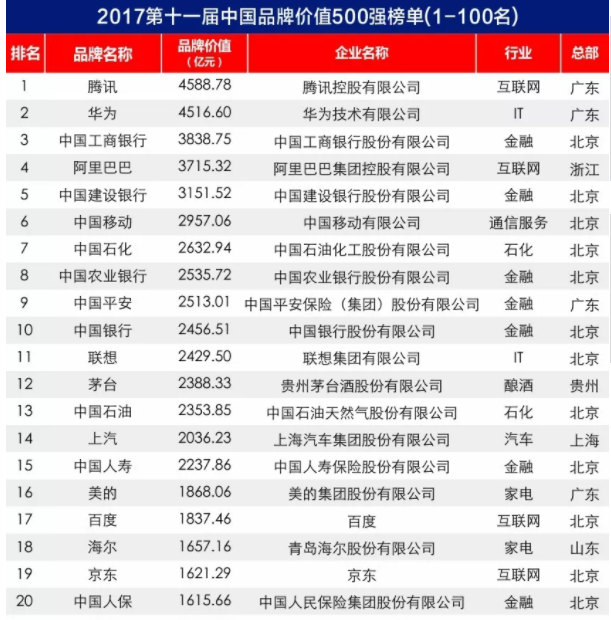 2017中國品牌價值500強(qiáng)榜單出爐：大族激光上榜