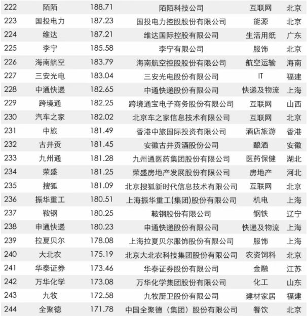 2017中國品牌價值500強(qiáng)榜單出爐：大族激光上榜