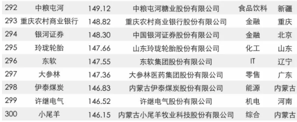 2017中國品牌價值500強(qiáng)榜單出爐：大族激光上榜