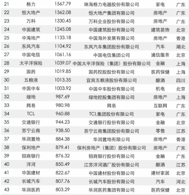 2017中國品牌價值500強(qiáng)榜單出爐：大族激光上榜