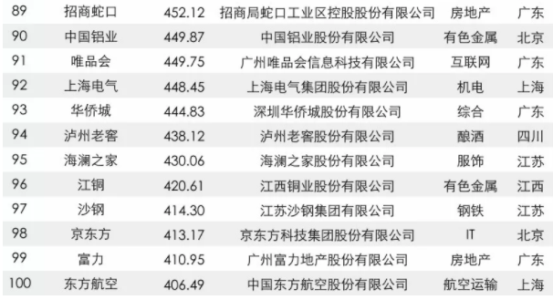 2017中國品牌價值500強(qiáng)榜單出爐：大族激光上榜