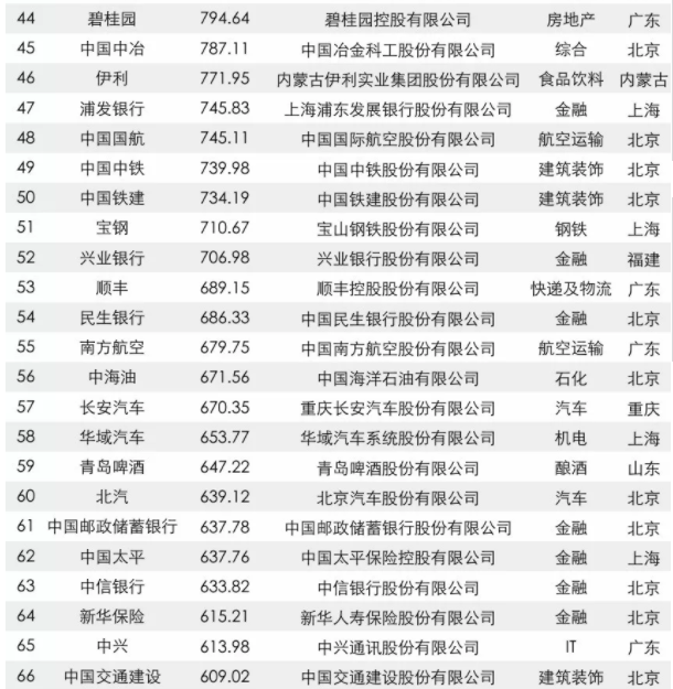 2017中國品牌價值500強(qiáng)榜單出爐：大族激光上榜