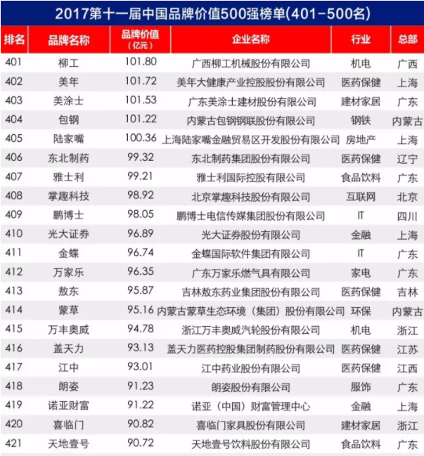 2017中國品牌價值500強(qiáng)榜單出爐：大族激光上榜