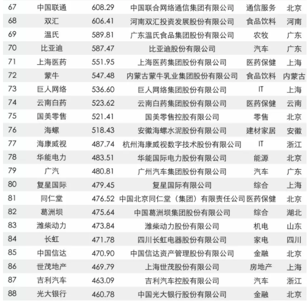 2017中國品牌價值500強(qiáng)榜單出爐：大族激光上榜