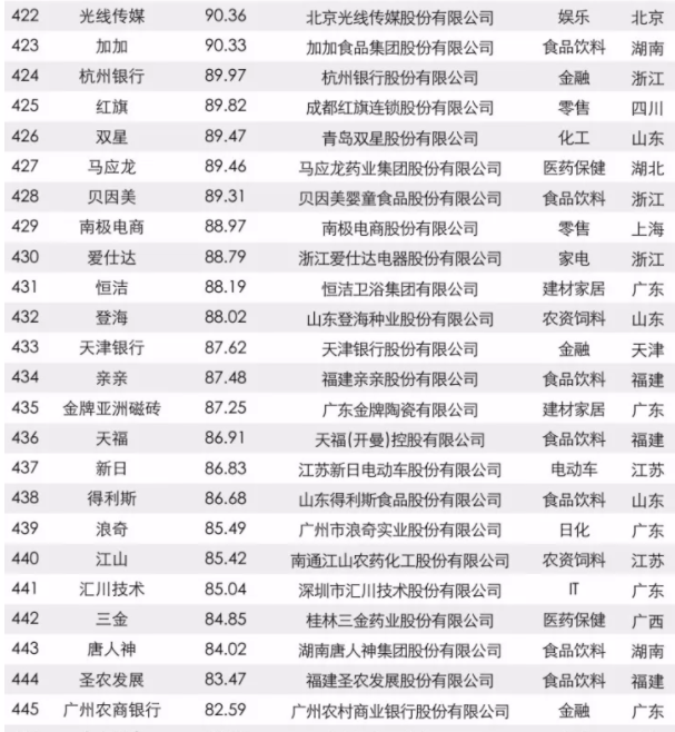 2017中國品牌價值500強(qiáng)榜單出爐：大族激光上榜