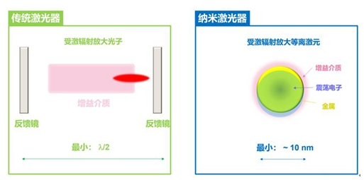 北大物理激光新進(jìn)展：納米激光器讓微型化成為可能