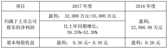 華工科技2017凈利潤增長39%-52%，激光業(yè)務(wù)成大功臣！