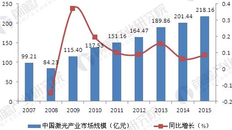 中國激光產(chǎn)業(yè)發(fā)展現(xiàn)狀分析 工業(yè)應(yīng)用市場不斷擴大