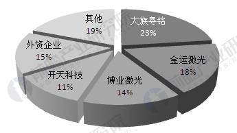 中國激光產(chǎn)業(yè)發(fā)展現(xiàn)狀分析 工業(yè)應(yīng)用市場不斷擴大