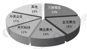 中國激光儀器產(chǎn)業(yè)發(fā)展現(xiàn)狀分析 應(yīng)用市場不斷擴(kuò)大