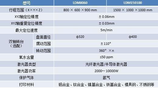 中科煜宸新款五軸送粉3D打印機(jī) 激光器功率最大1萬瓦