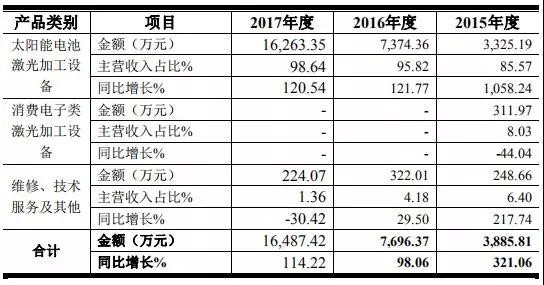 高端裝備行業(yè)虧損也能上市：帝爾/銳科激光爭(zhēng)先啟動(dòng)IPO