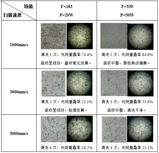 激光清洗銹蝕機(jī)理及工藝影響因素分析