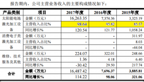 帝爾激光產品線單一成隱憂 烏龍分紅案引來監(jiān)管四大質疑 