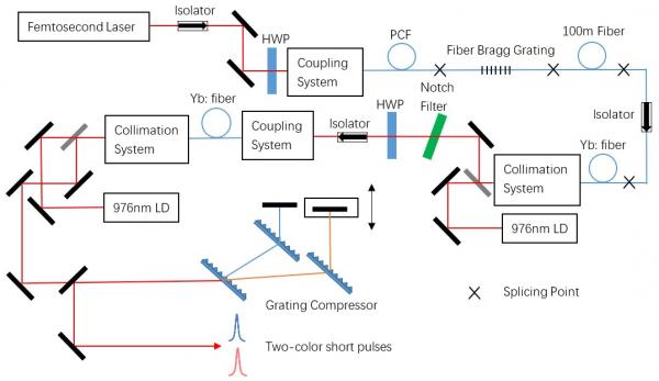 雙波長(zhǎng)飛秒光纖啁啾脈沖放大系統(tǒng)獲進(jìn)展