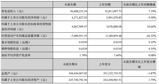 金運(yùn)激光一季度凈利427萬 同比增長10%