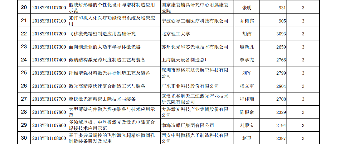 國家重點研發(fā)計劃“增材制造與激光制造”重點專項總經(jīng)費近6億