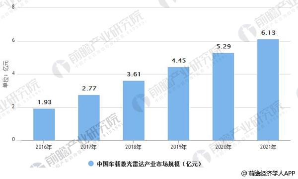 激光雷達(dá)行業(yè)發(fā)展前景廣闊 固態(tài)化技術(shù)是行業(yè)未來(lái)發(fā)展趨勢(shì)