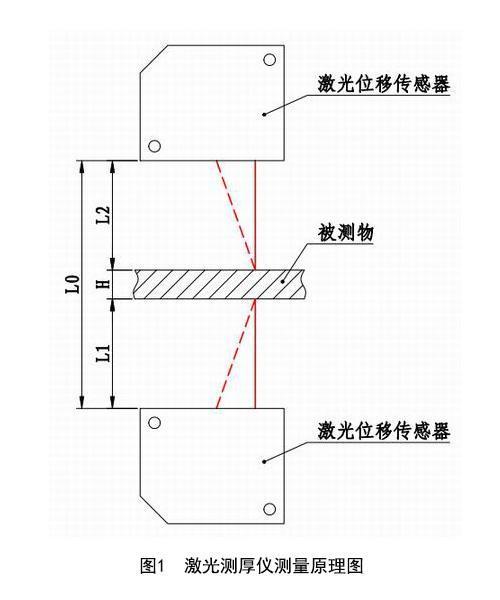 激光測厚系統(tǒng)對蜜胺紙板的在線檢測