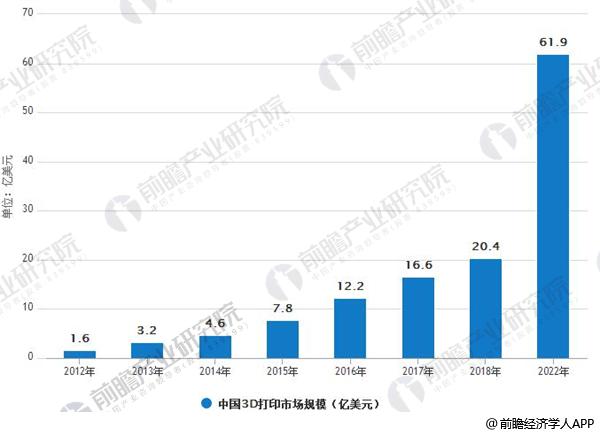 2012-2022年中國3D打印市場規(guī)模情況