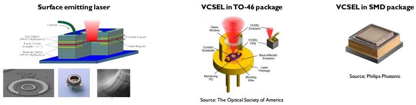 VCSEL技術(shù)、產(chǎn)業(yè)和市場趨勢分析