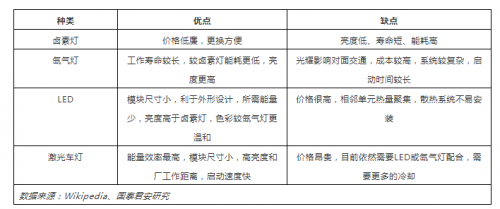 激光車燈應(yīng)用于汽車照明的現(xiàn)狀及前景