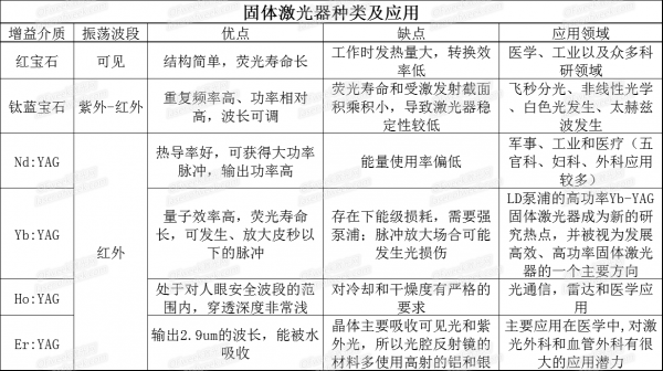 三張表看懂各類激光器的特點及應(yīng)用