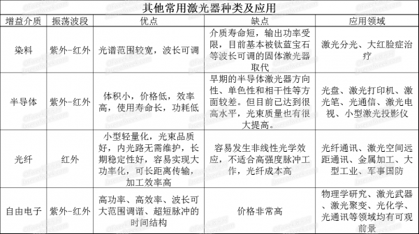 三張表看懂各類激光器的特點及應(yīng)用