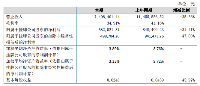 銀河激光2018上半年營收740.8萬元 凈利58.2萬元