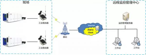 奔騰激光宣布 遠(yuǎn)程運(yùn)維系統(tǒng)上線