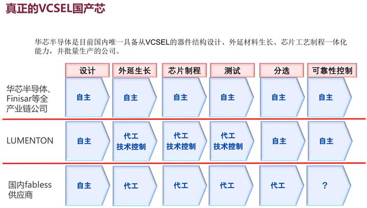 華芯半導(dǎo)體李軍：用數(shù)據(jù)證明國(guó)產(chǎn)VCSEL的可靠性