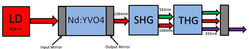 355nm 一種從“冷”到“熱”的激光